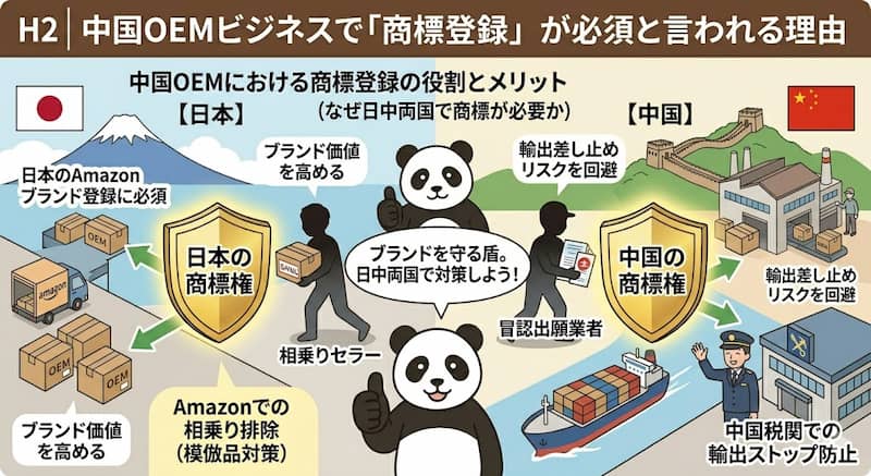 中国OEMにおける日中両国の商標登録の役割とメリット