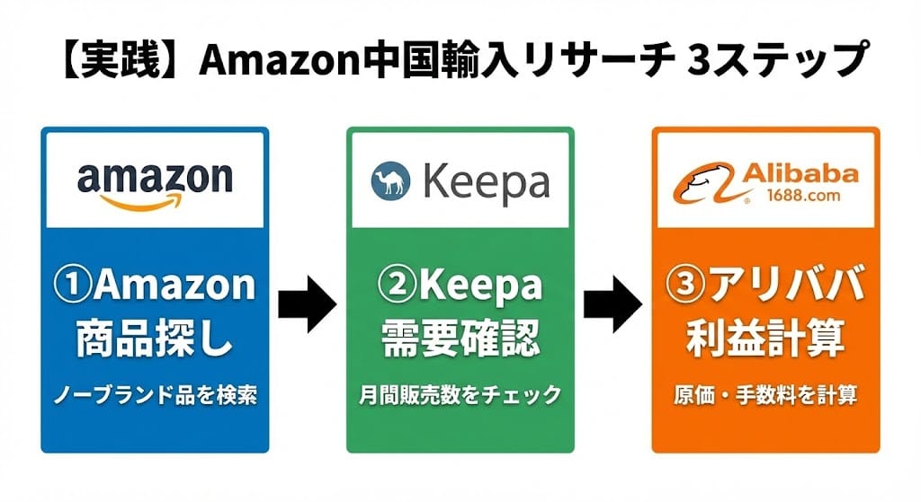 Amazon中国輸入リサーチのやり方と手順3ステップの図解