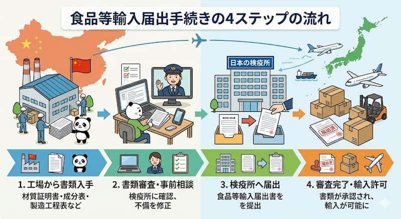 食品等輸入届出手続きの4ステップと必要な書類の流れ