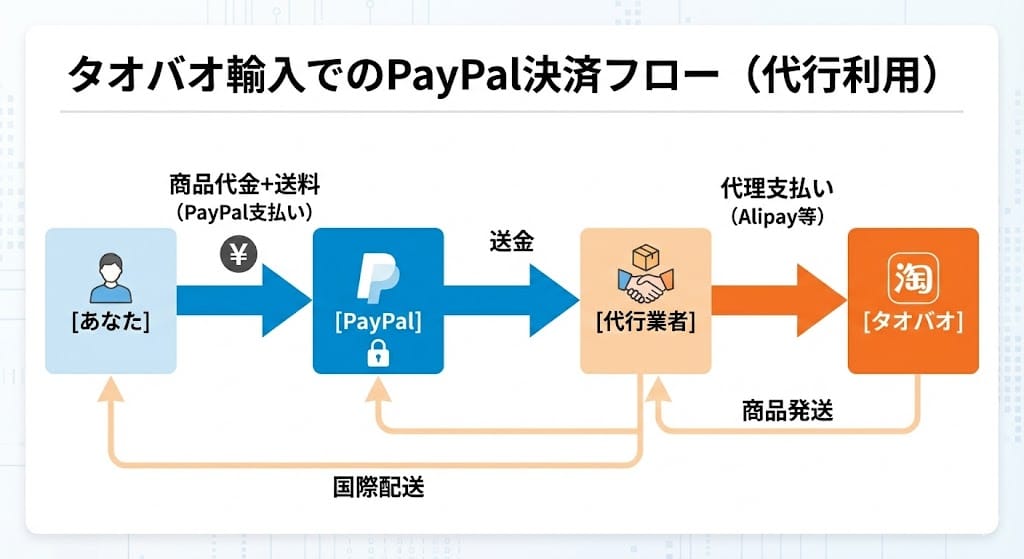 タオバオ代行 PayPal決済 フロー図