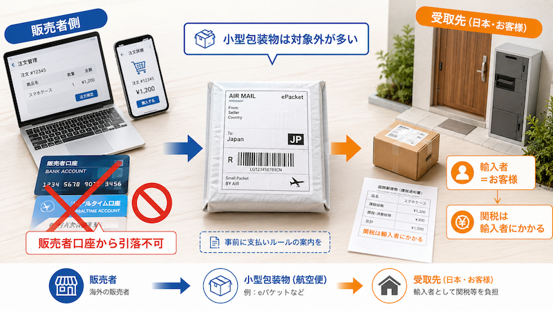 小形包装物で販売者口座から関税を引けない理由