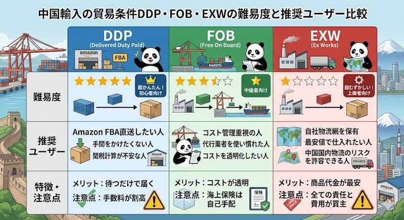 貿易条件DDP・FOB・EXWの難易度と推奨ユーザー比較
