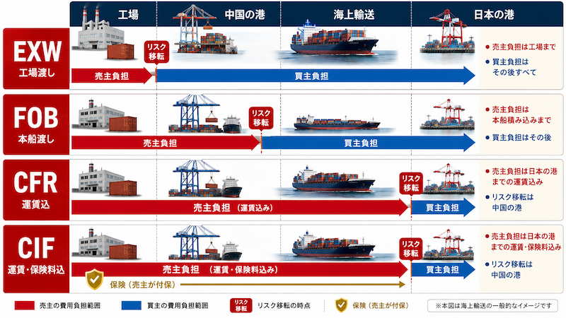 中国輸入の貿易条件とは？FOB・CIF・EXWの違いと失敗しない選び方