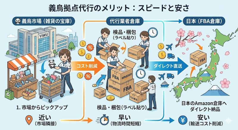 義烏(イーウー)拠点の輸入代行業者を使うメリットの解説図