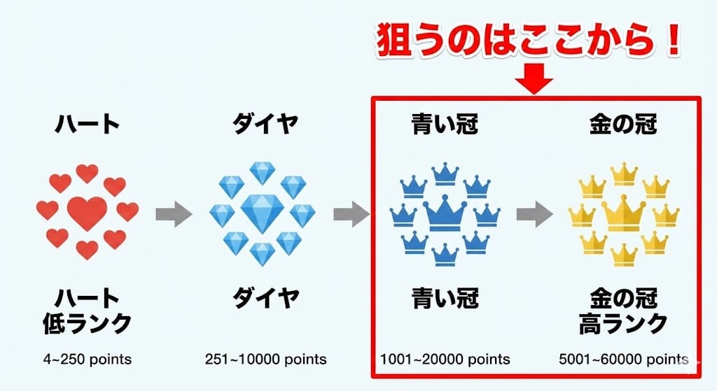 タオバオの店舗評価ランク表