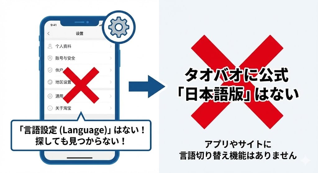タオバオに公式日本語版や言語設定はないことを示す図解