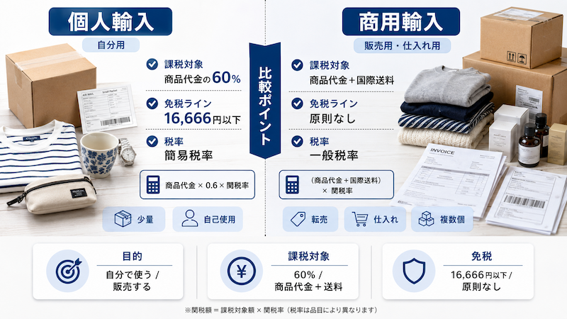 個人輸入と商用輸入の関税比較