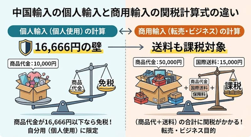 個人輸入と商用輸入の関税計算式の違い