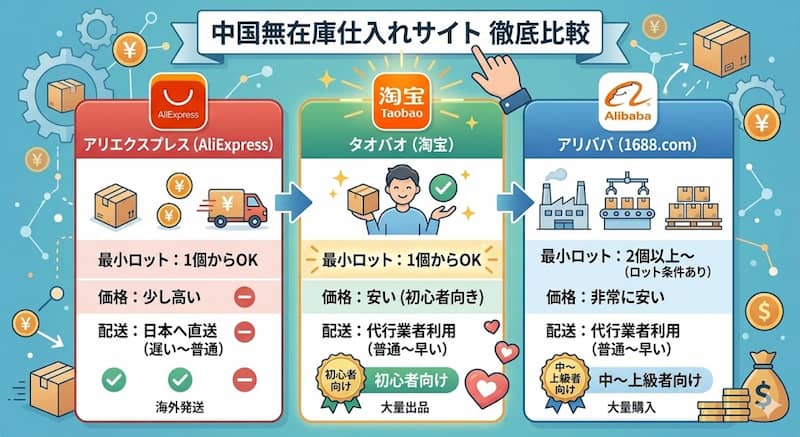 タオバオ・アリババ・アリエクの無在庫販売の比較