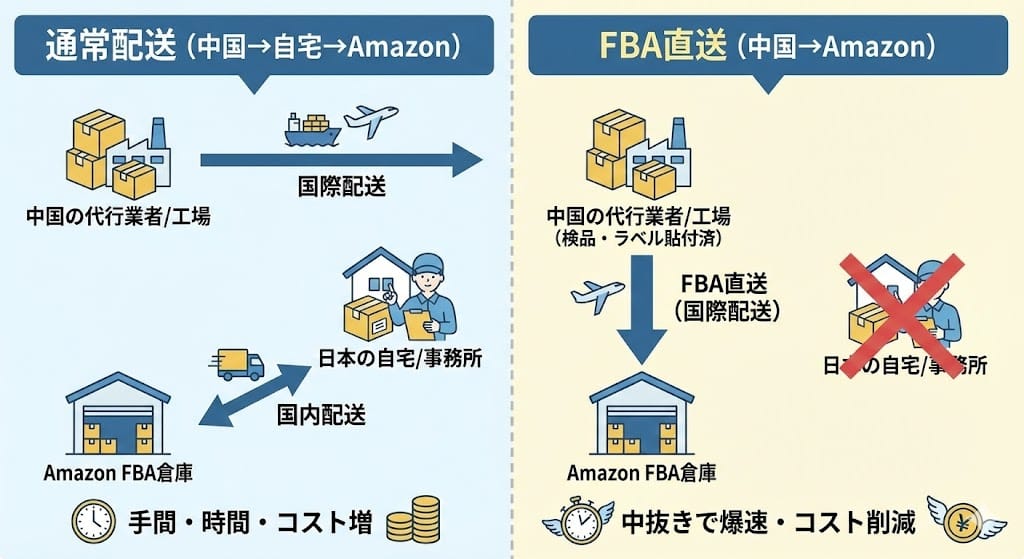 通常配送 FBA直送 イメージ図