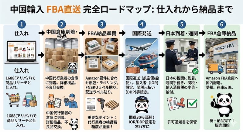 中国からAmazon FBAへの直送ロードマップ図解