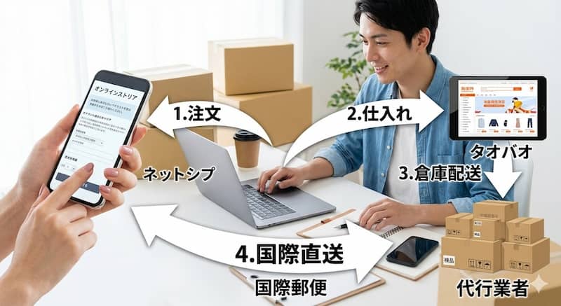 タオバオ無在庫販売の仕組みと直送の流れ