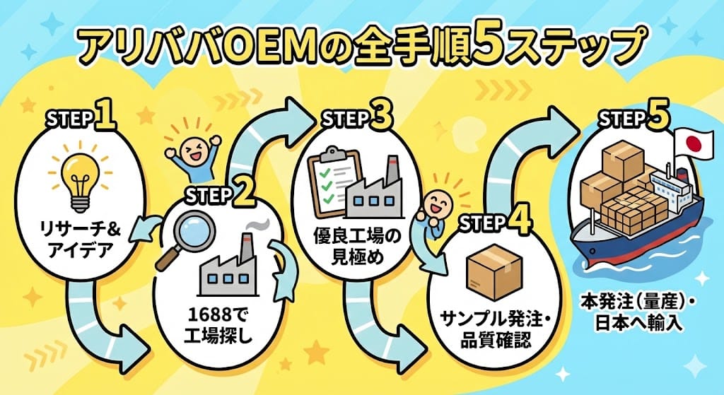 アリババ1688でのOEMのやり方・全手順5ステップ