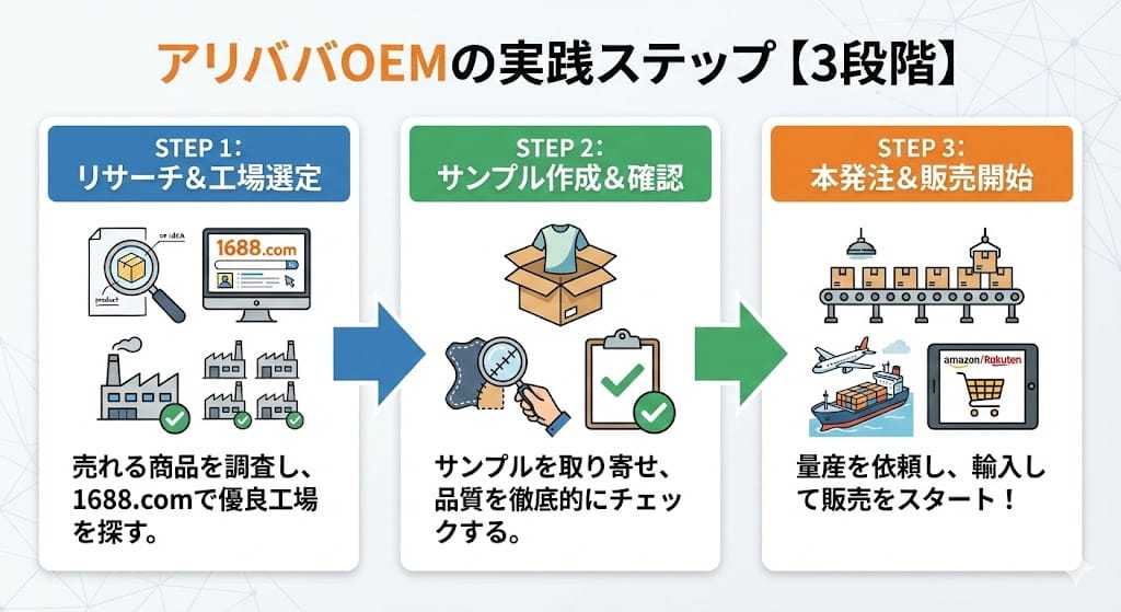 アリババOEMの実践ステップ