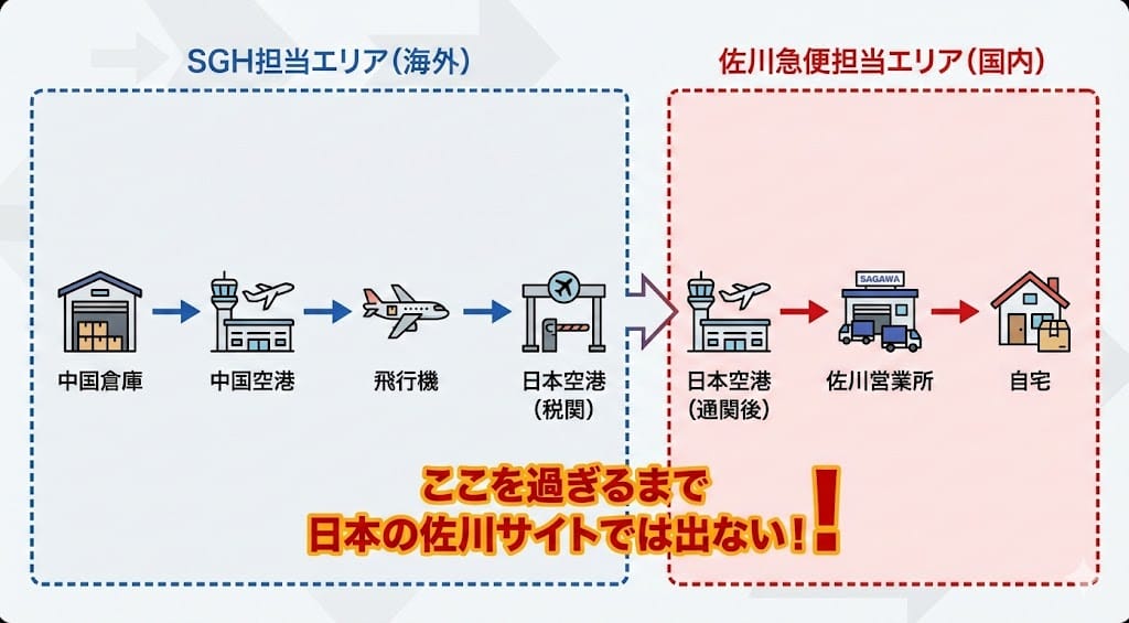 佐川グローバル 佐川急便 違い 図解