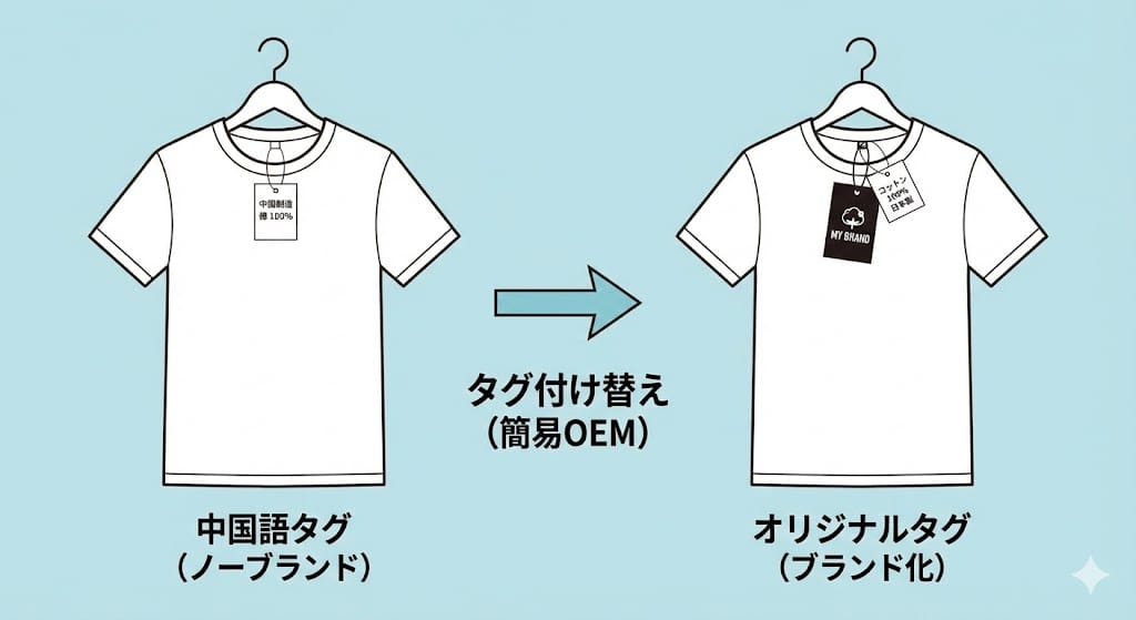 中国OEMのタグ付け替えと簡易OEMの仕組み