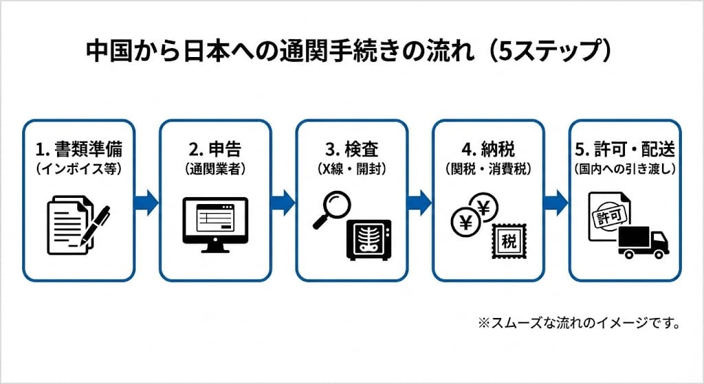 中国輸入の通関手続きの流れ図解