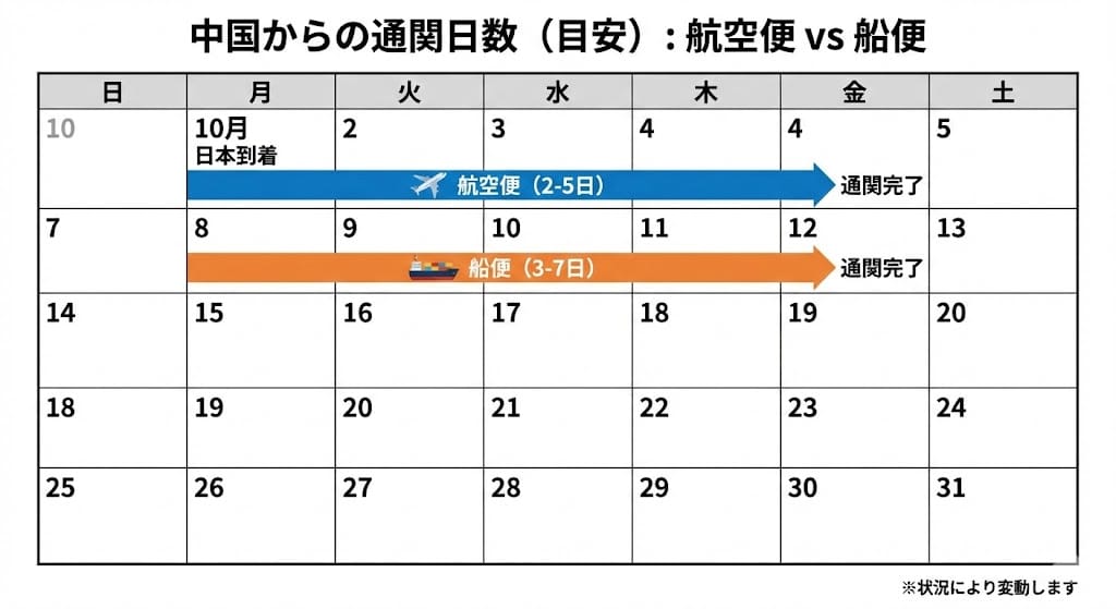 中国輸入の通関日数目安