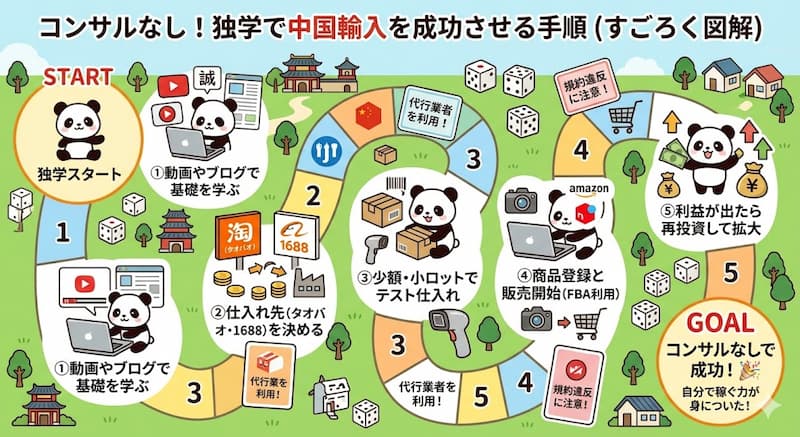 コンサルなしの独学で中国輸入ビジネスを成功させる手順
