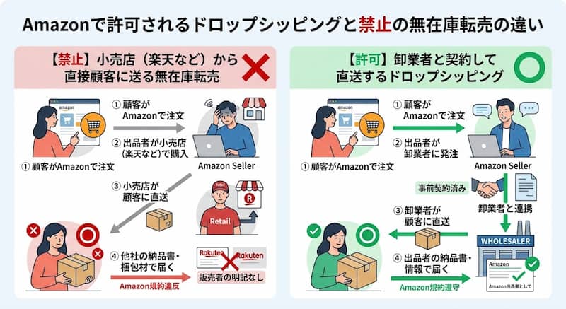 Amazonで許可されるドロップシッピングと禁止の無在庫転売の違い