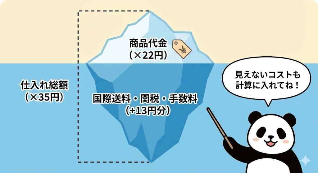 タオバオ仕入れ総額（係数35円）の内訳図