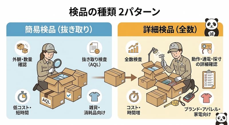 簡易検品と詳細検品の違いを解説する図解