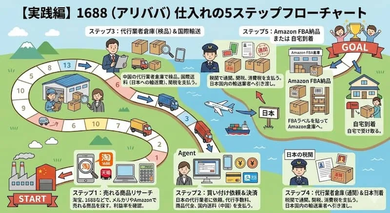 アリババ1688仕入れ・買い方ガイド！日本から日本語で買う手順