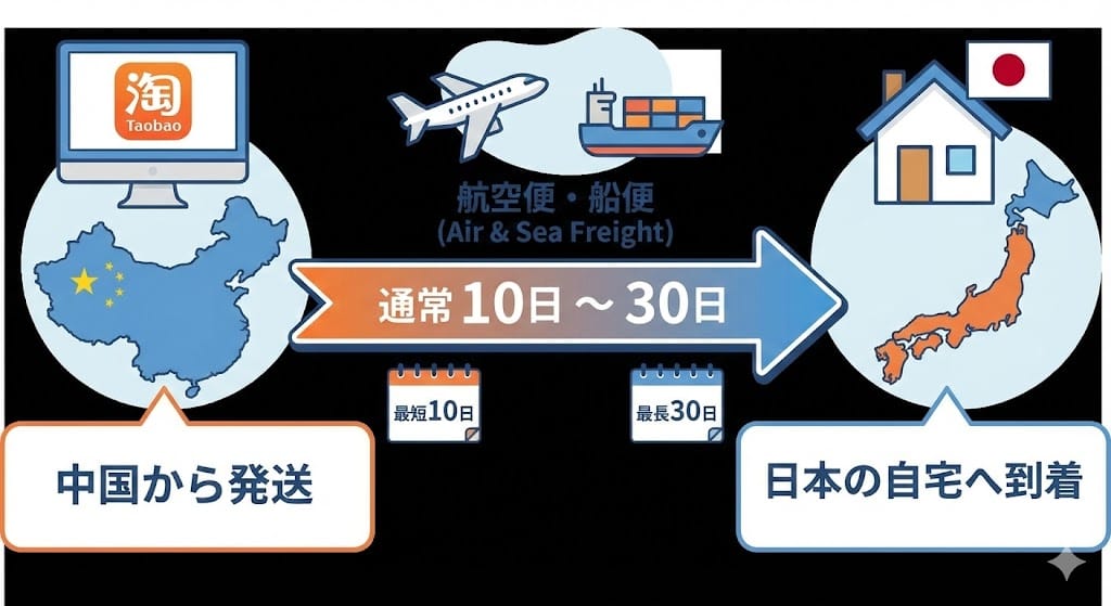 タオバオから日本までの配送日数（通常10日～30日）