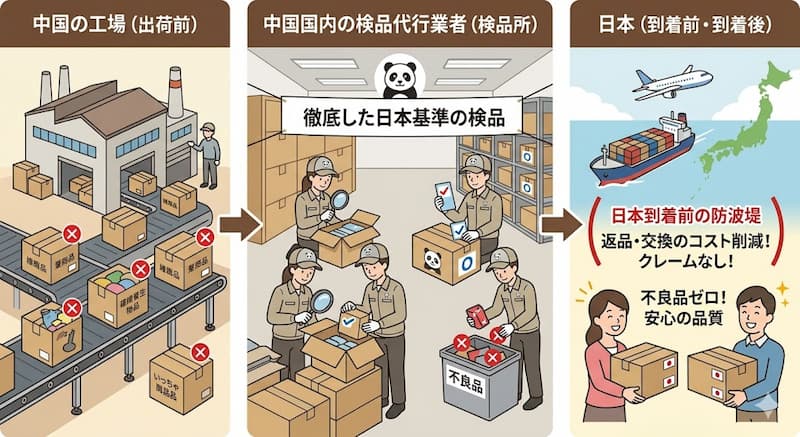 中国輸入における検品代行の役割と不良品ストップの仕組み
