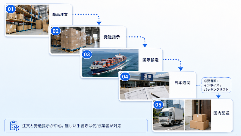 中国から船便で届く流れ