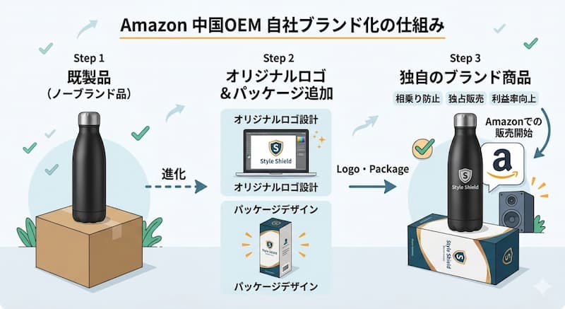 Amazonの中国OEMとは？自社ブランド化の仕組み