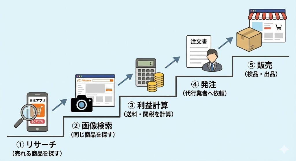 アリババせどり仕入れのやり方5ステップ