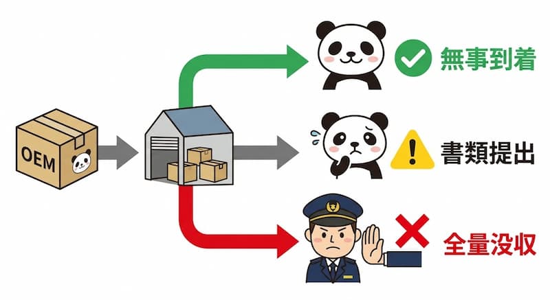 荷物の税関通過の分岐図