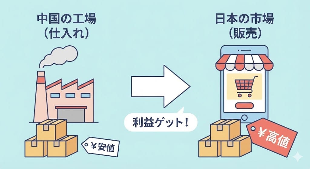 アリババせどり転売で稼ぐ仕組み