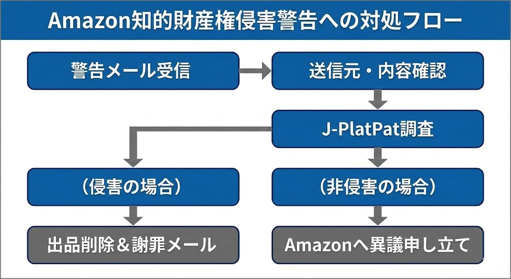 Amazon知的財産権侵害の対処フロー図