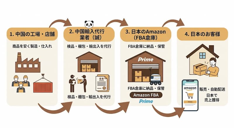 Amazon中国輸入ビジネスの仕組みとFBA納品の流れ