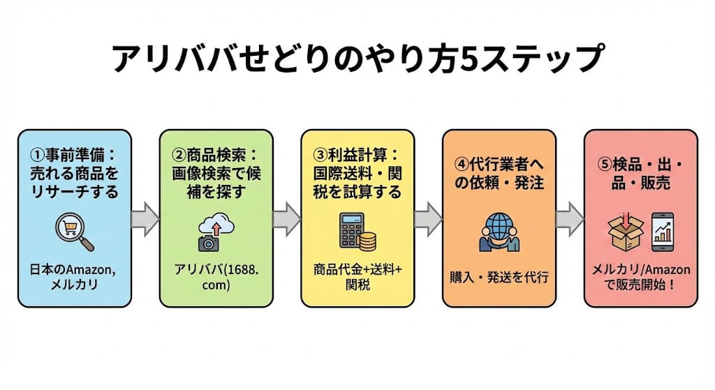 アリババせどり 手順