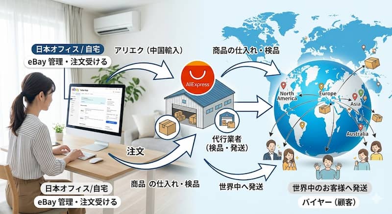 eBay無在庫の仕入れ先に1688を活用する