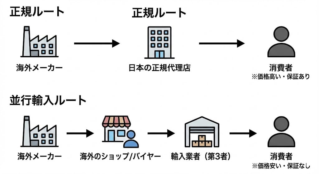 正規輸入品と並行輸入品の流通ルートの違い