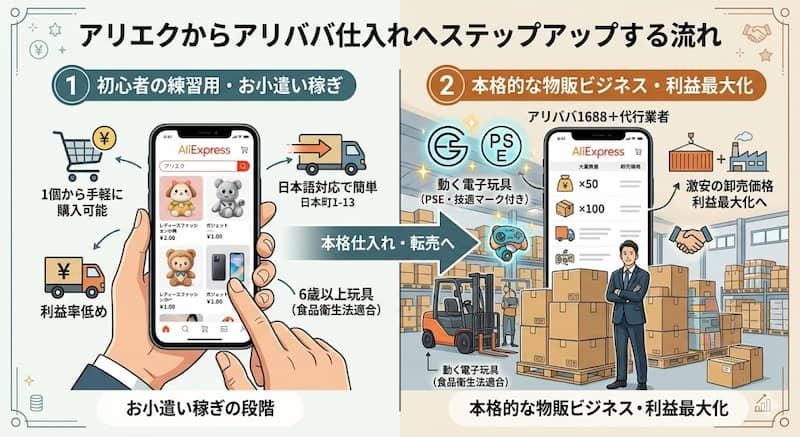 アリエクからアリババ仕入れへステップアップする流れ