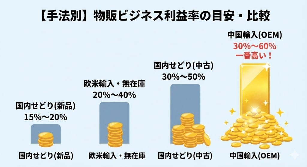 物販ビジネスの手法別利益率の目安と比較