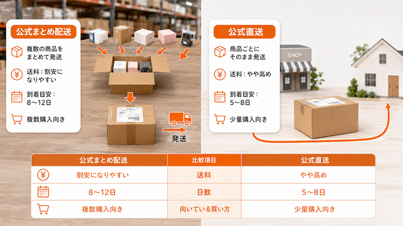 タオバオ官方集运と官方直邮の送料・日数比較