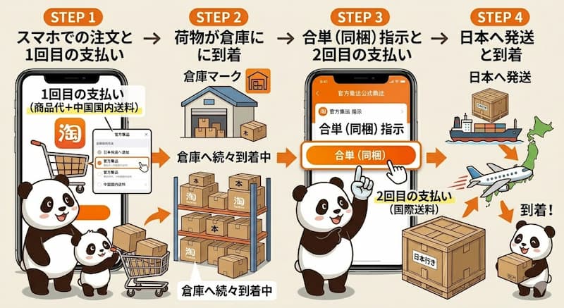 タオバオ官方集运の使い方と合単（同梱）の手順