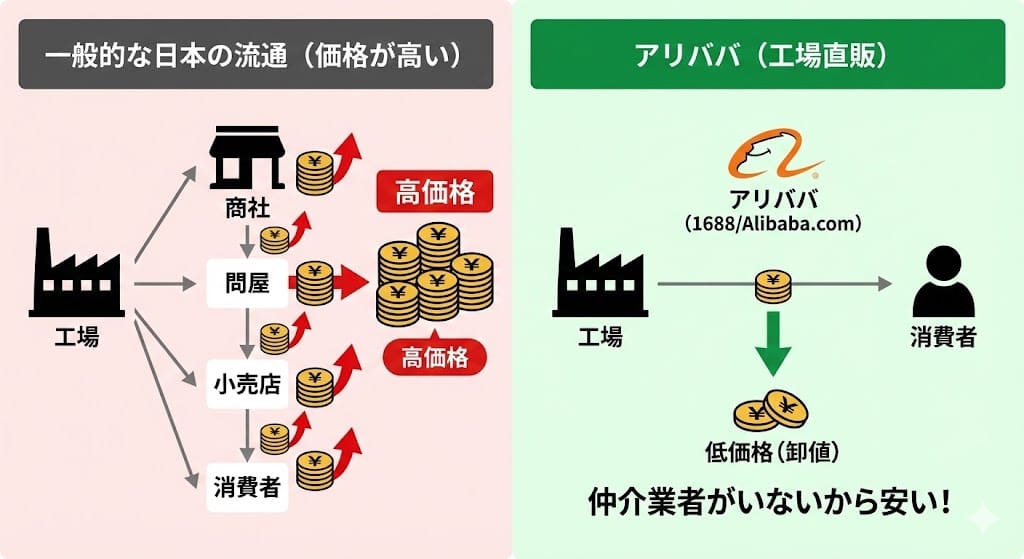 アリババが安い理由の図解