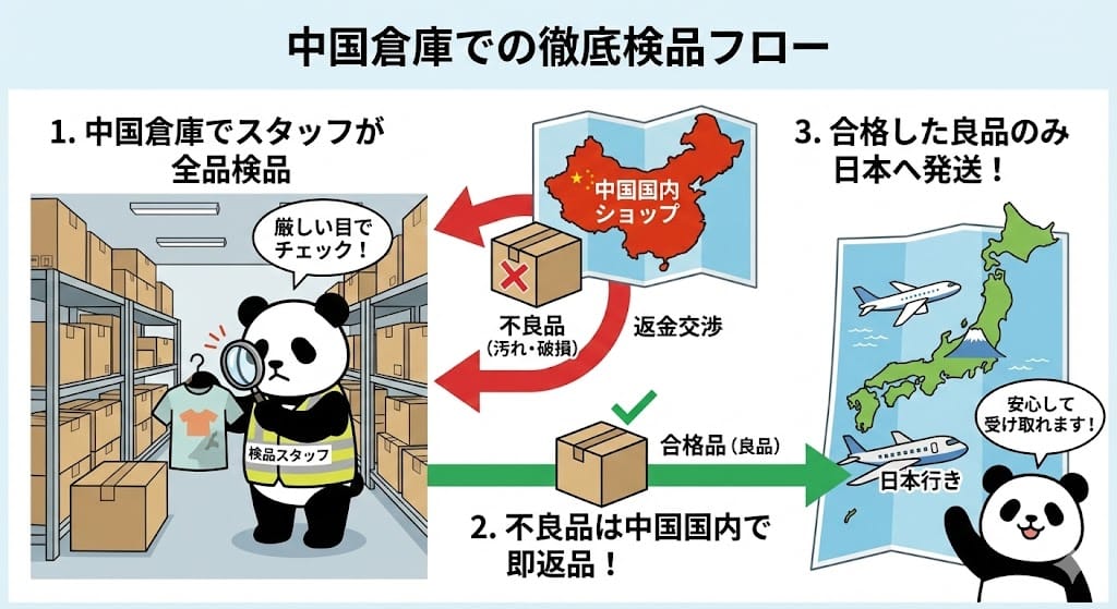 中国輸入代行による発送前の検品と返品サポートの仕組み