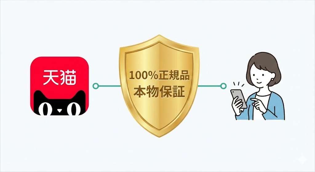 天猫Tmallの安全性と日本からの購入イメージ図