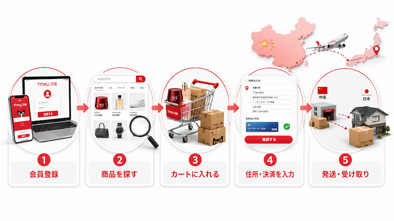 天猫の買い方5ステップ