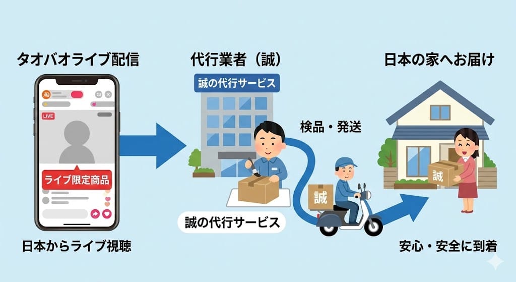 タオバオライブ商品の代行購入フロー