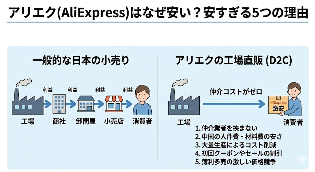 アリエクが安い理由の図解