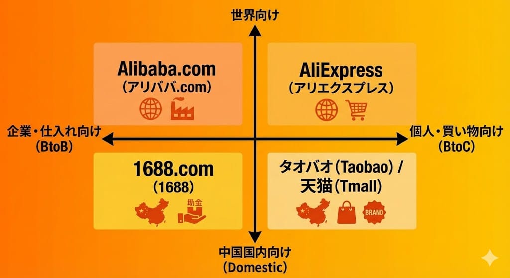 アリババ・アリエク・1688・タオバオのポジショニングマップ